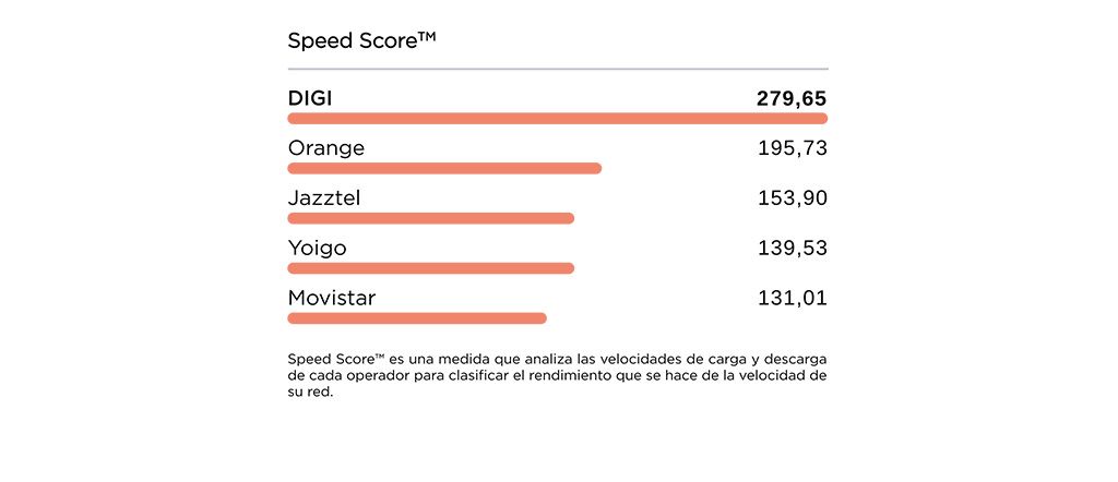 Puntuación obtenida por la operadora de fibra óptica y móvil DIGI en el Speed Score del Speedtest de Ookla frente a sus principales competidores.